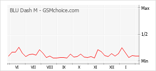 手機聲望改變圖表 BLU Dash M