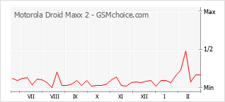 Diagramm der Poplularitätveränderungen von Motorola Droid Maxx 2