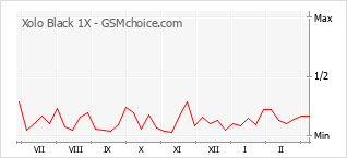 Diagramm der Poplularitätveränderungen von Xolo Black 1X