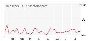 Grafico di modifiche della popolarità del telefono cellulare Xolo Black 1X