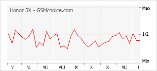 Grafico di modifiche della popolarità del telefono cellulare Honor 5X