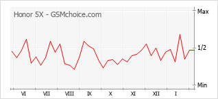 Populariteit van de telefoon: diagram Honor 5X