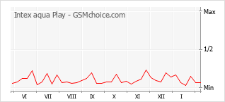 Diagramm der Poplularitätveränderungen von Intex aqua Play