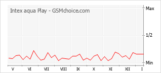 Popularity chart of Intex aqua Play
