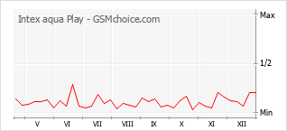 Grafico di modifiche della popolarità del telefono cellulare Intex aqua Play