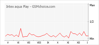 Диаграмма изменений популярности телефона Intex aqua Play