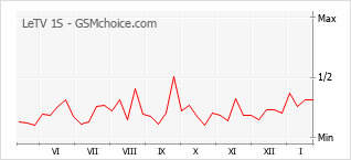 Diagramm der Poplularitätveränderungen von LeTV 1S