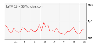 Popularity chart of LeTV 1S