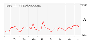 Gráfico de los cambios de popularidad LeTV 1S
