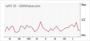 Le graphique de popularité de LeTV 1S