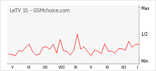 Grafico di modifiche della popolarità del telefono cellulare LeTV 1S