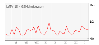Populariteit van de telefoon: diagram LeTV 1S