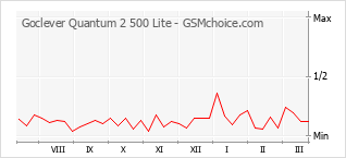 Gráfico de los cambios de popularidad Goclever Quantum 2 500 Lite
