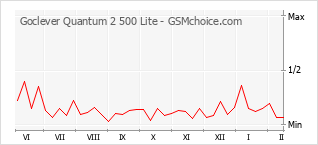 Grafico di modifiche della popolarità del telefono cellulare Goclever Quantum 2 500 Lite