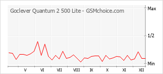 Populariteit van de telefoon: diagram Goclever Quantum 2 500 Lite