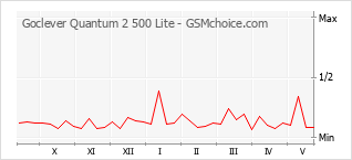 Traçar mudanças de populariedade do telemóvel Goclever Quantum 2 500 Lite