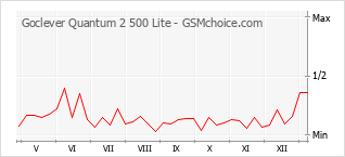 Диаграмма изменений популярности телефона Goclever Quantum 2 500 Lite