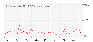 Popularity chart of InFocus M260