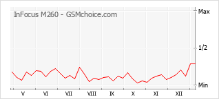 Le graphique de popularité de InFocus M260