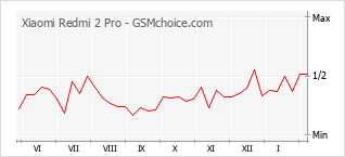 Le graphique de popularité de Xiaomi Redmi 2 Pro