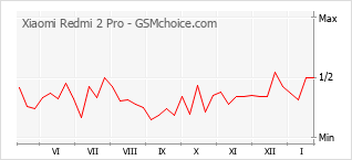 Populariteit van de telefoon: diagram Xiaomi Redmi 2 Pro