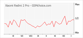 Traçar mudanças de populariedade do telemóvel Xiaomi Redmi 2 Pro