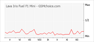 Grafico di modifiche della popolarità del telefono cellulare Lava Iris Fuel F1 Mini