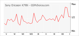 Диаграмма изменений популярности телефона Sony Ericsson K790i