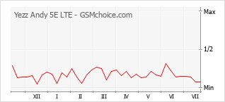 Popularity chart of Yezz Andy 5E LTE