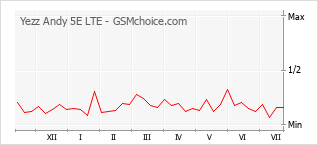 Gráfico de los cambios de popularidad Yezz Andy 5E LTE