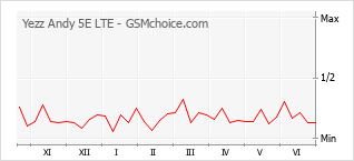 Grafico di modifiche della popolarità del telefono cellulare Yezz Andy 5E LTE