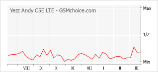 Diagramm der Poplularitätveränderungen von Yezz Andy C5E LTE