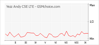 Populariteit van de telefoon: diagram Yezz Andy C5E LTE