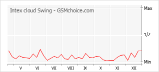 Popularity chart of Intex cloud Swing