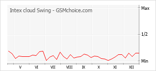 Gráfico de los cambios de popularidad Intex cloud Swing