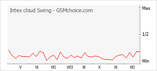 Le graphique de popularité de Intex cloud Swing