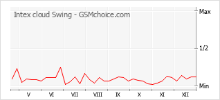 Grafico di modifiche della popolarità del telefono cellulare Intex cloud Swing