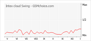 手机声望改变图表 Intex cloud Swing