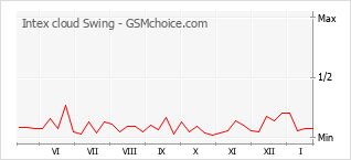手機聲望改變圖表 Intex cloud Swing