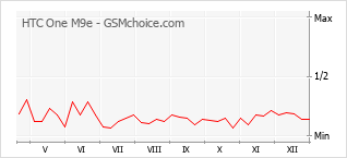 Diagramm der Poplularitätveränderungen von HTC One M9e