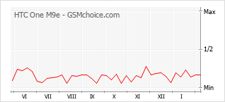 Le graphique de popularité de HTC One M9e