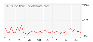 Grafico di modifiche della popolarità del telefono cellulare HTC One M9e