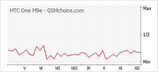 Populariteit van de telefoon: diagram HTC One M9e