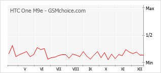 Диаграмма изменений популярности телефона HTC One M9e