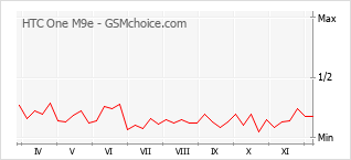 手機聲望改變圖表 HTC One M9e