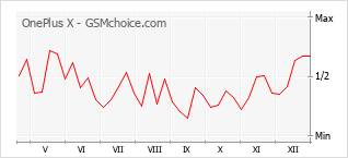 Popularity chart of OnePlus X
