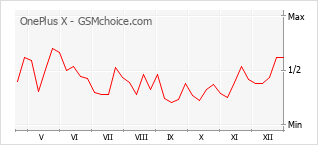 Le graphique de popularité de OnePlus X
