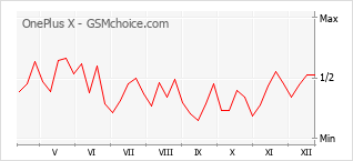 Traçar mudanças de populariedade do telemóvel OnePlus X