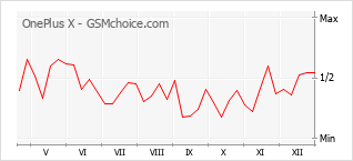 Диаграмма изменений популярности телефона OnePlus X