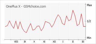 手机声望改变图表 OnePlus X